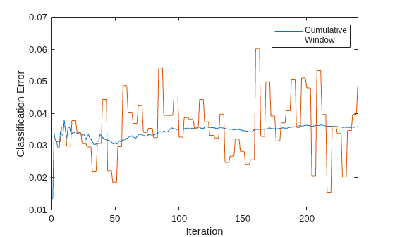 Figure contains an axes object. The axes object with xlabel Iteration, ylabel Classification Error contains 2 objects of type line. These objects represent Cumulative, Window.
