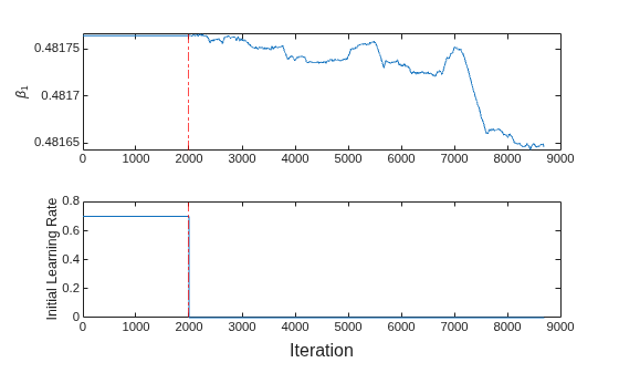 Figure contains 2 axes objects. Axes object 1 with ylabel \beta_1 contains 2 objects of type line, constantline. Axes object 2 with ylabel Initial Learning Rate contains 2 objects of type line, constantline.