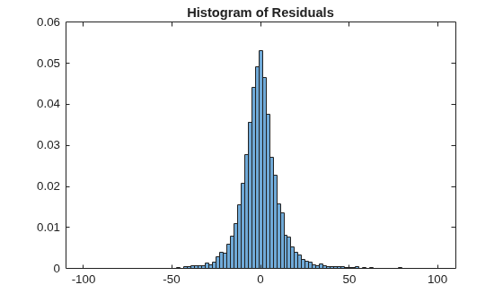 Figure contains an axes object. The axes object with title Histogram of Residuals contains an object of type histogram.