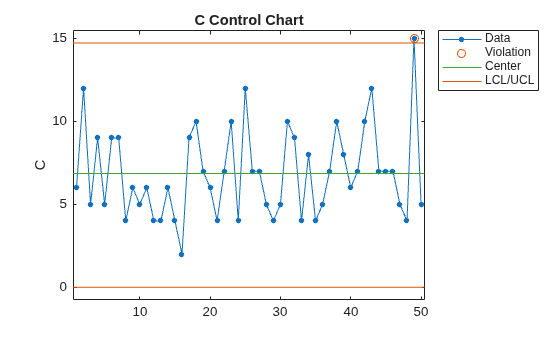 Figure contains an axes object. The axes object with title C Control Chart, ylabel C contains 4 objects of type line. One or more of the lines displays its values using only markers These objects represent Data, Violation, Center, LCL/UCL.