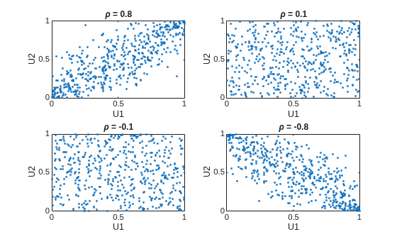 Figure contains 4 axes objects. Axes object 1 with title rho = 0 . 8, xlabel U1, ylabel U2 contains a line object which displays its values using only markers. Axes object 2 with title rho = 0 . 1, xlabel U1, ylabel U2 contains a line object which displays its values using only markers. Axes object 3 with title rho = - 0 . 1, xlabel U1, ylabel U2 contains a line object which displays its values using only markers. Axes object 4 with title rho = - 0 . 8, xlabel U1, ylabel U2 contains a line object which displays its values using only markers.
