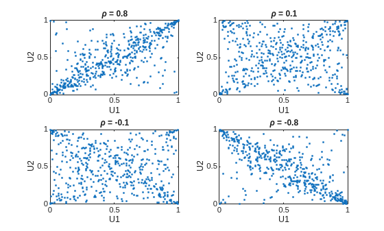 Figure contains 4 axes objects. Axes object 1 with title rho = 0 . 8, xlabel U1, ylabel U2 contains a line object which displays its values using only markers. Axes object 2 with title rho = 0 . 1, xlabel U1, ylabel U2 contains a line object which displays its values using only markers. Axes object 3 with title rho = - 0 . 1, xlabel U1, ylabel U2 contains a line object which displays its values using only markers. Axes object 4 with title rho = - 0 . 8, xlabel U1, ylabel U2 contains a line object which displays its values using only markers.