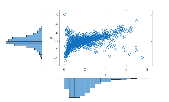 Figure contains 3 axes objects. Axes object 1 with xlabel x, ylabel y contains a line object which displays its values using only markers. Hidden axes object 2 contains an object of type histogram. Hidden axes object 3 contains an object of type histogram.