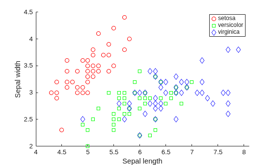 Figure contains an axes object. The axes object with xlabel Sepal length, ylabel Sepal width contains 3 objects of type line. One or more of the lines displays its values using only markers These objects represent setosa, versicolor, virginica.