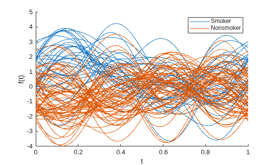 Figure contains an axes object. The axes object with xlabel t, ylabel f(t) contains 100 objects of type line. These objects represent Smoker, Nonsmoker.