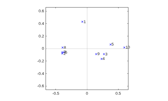 Figure contains an axes object. The axes object contains 13 objects of type line, text, constantline. One or more of the lines displays its values using only markers