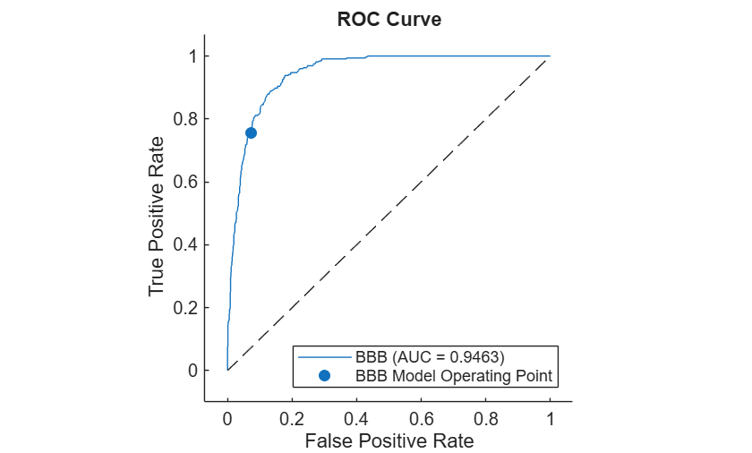 Figure contains an axes object. The axes object with title ROC Curve, xlabel False Positive Rate, ylabel True Positive Rate contains 3 objects of type roccurve, scatter, line. These objects represent BBB (AUC = 0.9463), BBB Model Operating Point.
