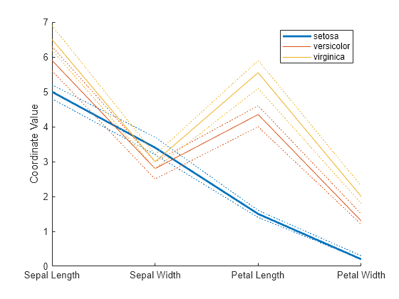 Figure contains an axes object. The axes object with ylabel Coordinate Value contains 9 objects of type line. These objects represent setosa, versicolor, virginica.