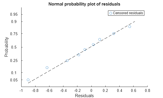 Figure contains an axes object. The axes object with title Normal probability plot of residuals, xlabel Residuals, ylabel Probability contains 3 objects of type functionline, line. One or more of the lines displays its values using only markers These objects represent Uncensored residuals, Censored residuals.