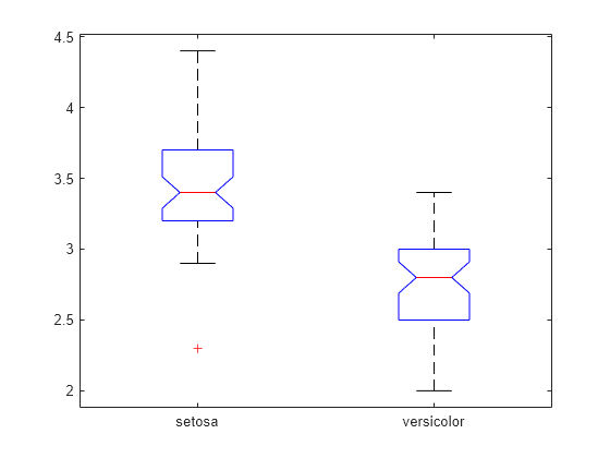 compare-grouped-data-using-box-plots-matlab-simulink-mathworks-india