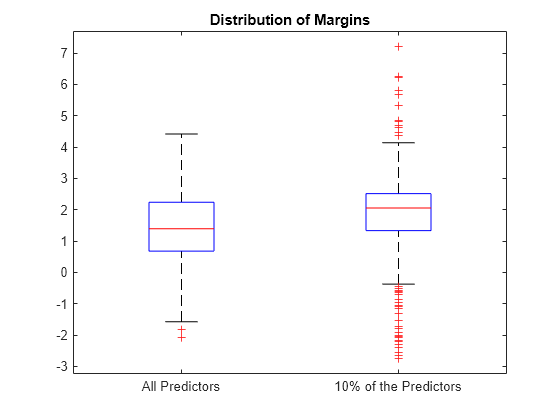 Figure contains an axes object. The axes object with title Distribution of Margins contains 14 objects of type line. One or more of the lines displays its values using only markers