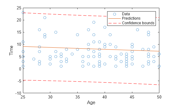 Figure contains an axes object. The axes object with xlabel Age, ylabel Time contains 4 objects of type line. One or more of the lines displays its values using only markers These objects represent Data, Predictions, Confidence bounds.