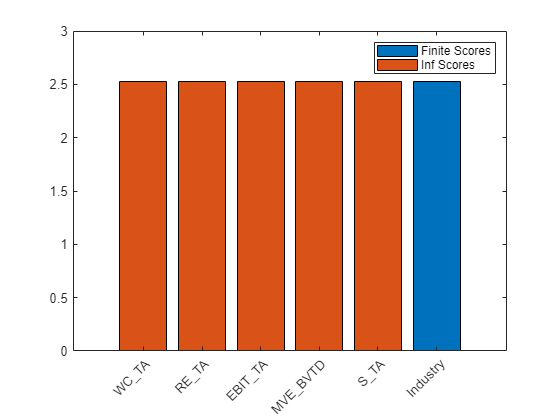 Figure contains an axes object. The axes object contains 2 objects of type bar. These objects represent Finite Scores, Inf Scores.