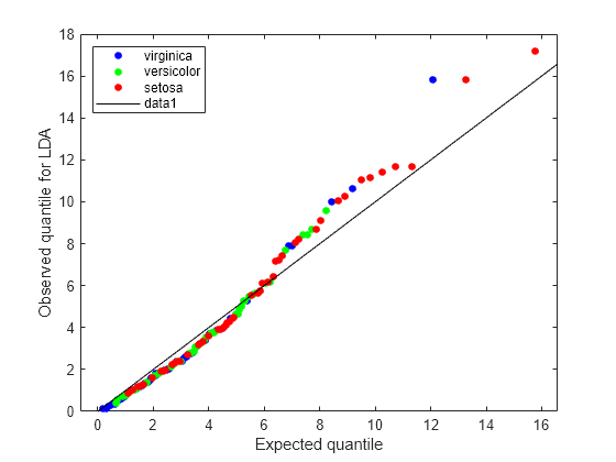 Figure contains an axes object. The axes object with xlabel Expected quantile, ylabel Observed quantile for LDA contains 4 objects of type line. One or more of the lines displays its values using only markers These objects represent virginica, versicolor, setosa.