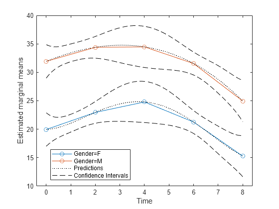 Figure contains an axes object. The axes object with xlabel Time, ylabel Estimated marginal means contains 14 objects of type line. These objects represent Gender=F, Gender=M, Predictions, Confidence Intervals.