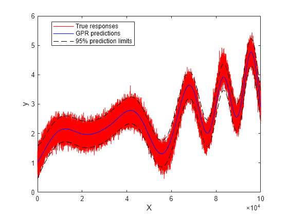 Figure contains an axes object. The axes object with xlabel X, ylabel y contains 4 objects of type line. These objects represent True responses, GPR predictions, 95% prediction limits.