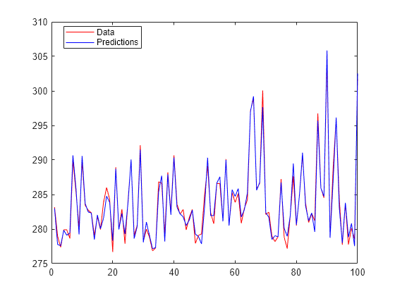 Figure contains an axes object. The axes object contains 2 objects of type line. These objects represent Data, Predictions.