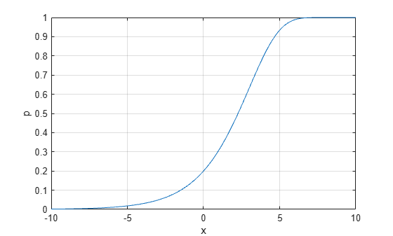 Figure contains an axes object. The axes object with xlabel x, ylabel p contains an object of type line.