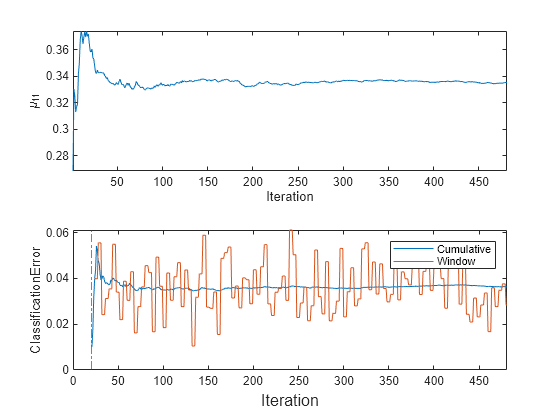 Figure contains 2 axes objects. Axes object 1 with xlabel Iteration, ylabel \mu_{11} contains an object of type line. Axes object 2 with ylabel ClassificationError contains 3 objects of type line, constantline. These objects represent Cumulative, Window.