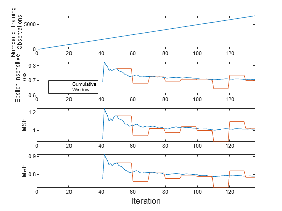 Figure contains 4 axes objects. Axes object 1 with ylabel Number of Training Observations contains 2 objects of type line, constantline. Axes object 2 with ylabel Epsilon Insensitive Loss contains 3 objects of type line, constantline. These objects represent Cumulative, Window. Axes object 3 with ylabel MSE contains 3 objects of type line, constantline. Axes object 4 with ylabel MAE contains 3 objects of type line, constantline.