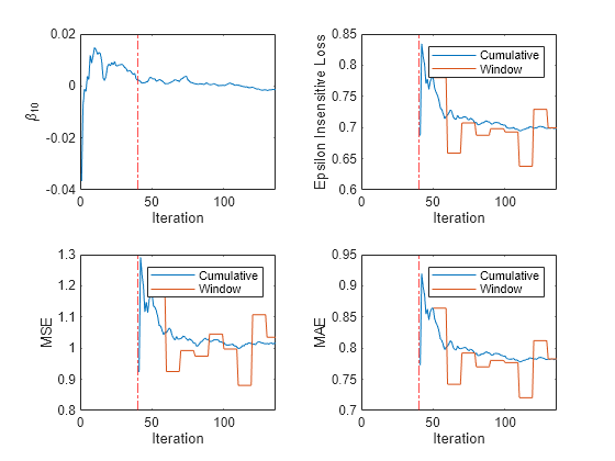 Figure contains 4 axes objects. Axes object 1 with xlabel Iteration, ylabel \beta_{10} contains 2 objects of type line, constantline. Axes object 2 with xlabel Iteration, ylabel Epsilon Insensitive Loss contains 3 objects of type line, constantline. These objects represent Cumulative, Window. Axes object 3 with xlabel Iteration, ylabel MSE contains 3 objects of type line, constantline. These objects represent Cumulative, Window. Axes object 4 with xlabel Iteration, ylabel MAE contains 3 objects of type line, constantline. These objects represent Cumulative, Window.