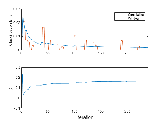 Figure contains 2 axes objects. Axes object 1 with ylabel Classification Error contains 2 objects of type line. These objects represent Cumulative, Window. Axes object 2 with ylabel \beta_1 contains an object of type line.