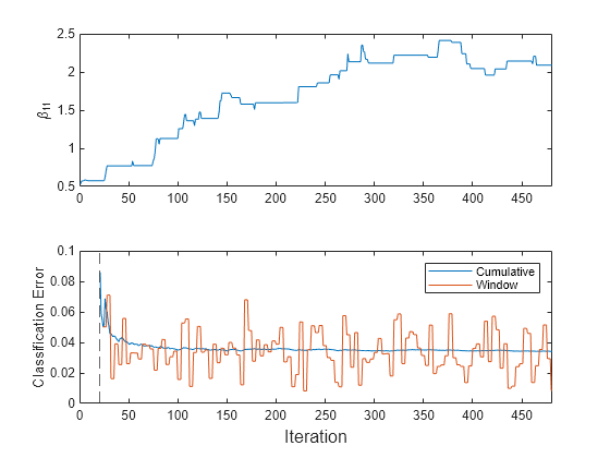 Figure contains 2 axes objects. Axes object 1 with ylabel \beta_{11} contains an object of type line. Axes object 2 with ylabel Classification Error contains 3 objects of type line, constantline. These objects represent Cumulative, Window.