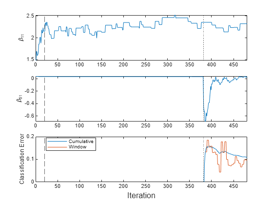 Figure contains 3 axes objects. Axes object 1 with ylabel \beta_{11} contains 3 objects of type line, constantline. Axes object 2 with ylabel \beta_{51} contains 3 objects of type line, constantline. Axes object 3 with ylabel Classification Error contains 4 objects of type line, constantline. These objects represent Cumulative, Window.