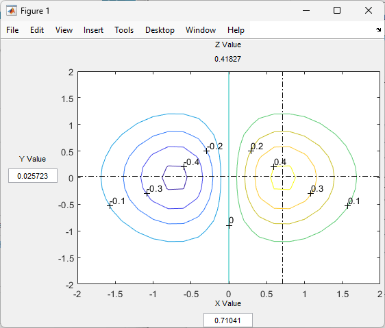 Interactive contour plot with z evaluated at the x and y coordinates