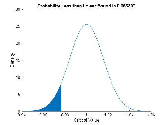 Figure contains an axes object. The axes object with title Probability Less than Lower Bound is 0.066807, xlabel Critical Value, ylabel Density contains an object of type line. This object represents Normal.