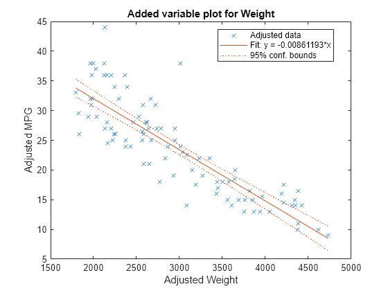 linear scatter plot