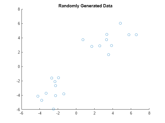 Figure contains an axes object. The axes object with title Randomly Generated Data contains an object of type scatter.