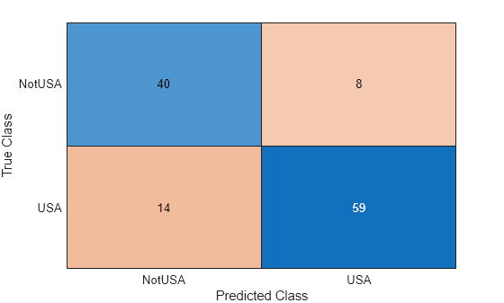 Figure contains an object of type ConfusionMatrixChart.
