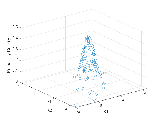 Figure contains an axes object. The axes object with xlabel X1, ylabel X2 contains an object of type scatter.