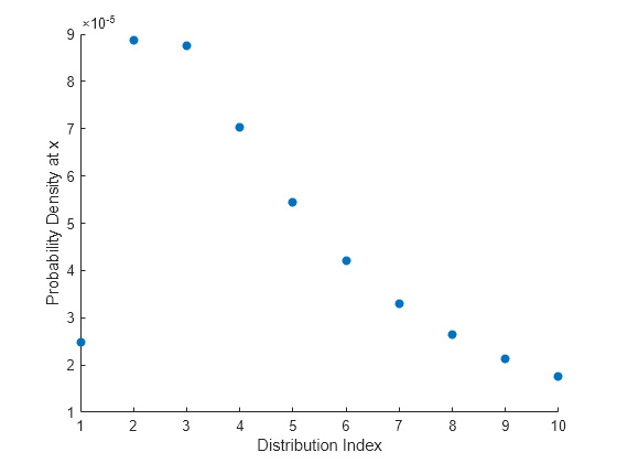 Figure contains an axes object. The axes object with xlabel Distribution Index, ylabel Probability Density at x contains an object of type scatter.