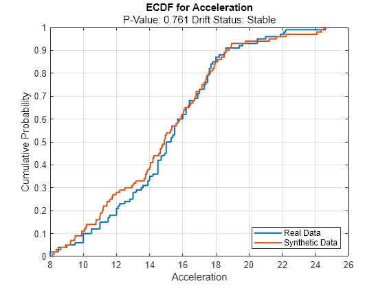 Figure contains an axes object. The axes object with title ECDF for Acceleration, xlabel Acceleration, ylabel Cumulative Probability contains 2 objects of type stair. These objects represent Real Data, Synthetic Data.