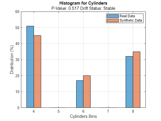 Figure contains an axes object. The axes object with title Histogram for Cylinders, xlabel Cylinders Bins, ylabel Distribution (%) contains 2 objects of type bar. These objects represent Real Data, Synthetic Data.