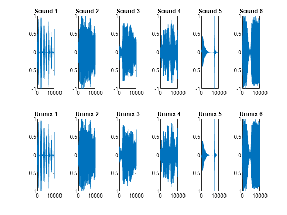 Figure contains 12 axes objects. Axes object 1 with title Sound 1 contains an object of type line. Axes object 2 with title Unmix 1 contains an object of type line. Axes object 3 with title Sound 2 contains an object of type line. Axes object 4 with title Unmix 2 contains an object of type line. Axes object 5 with title Sound 3 contains an object of type line. Axes object 6 with title Unmix 3 contains an object of type line. Axes object 7 with title Sound 4 contains an object of type line. Axes object 8 with title Unmix 4 contains an object of type line. Axes object 9 with title Sound 5 contains an object of type line. Axes object 10 with title Unmix 5 contains an object of type line. Axes object 11 with title Sound 6 contains an object of type line. Axes object 12 with title Unmix 6 contains an object of type line.