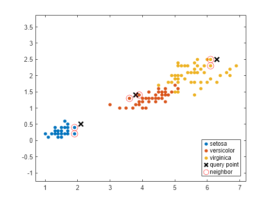 Figure contains an axes object. The axes object contains 5 objects of type line. One or more of the lines displays its values using only markers These objects represent setosa, versicolor, virginica, query point, neighbor.