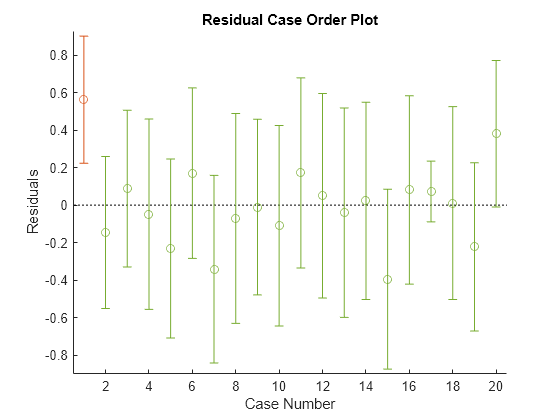 Figure contains an axes object. The axes object with title Residual Case Order Plot, xlabel Case Number, ylabel Residuals contains 5 objects of type line. One or more of the lines displays its values using only markers These objects represent Outlier Intervals, Outlier Residuals, Intervals, Residuals.