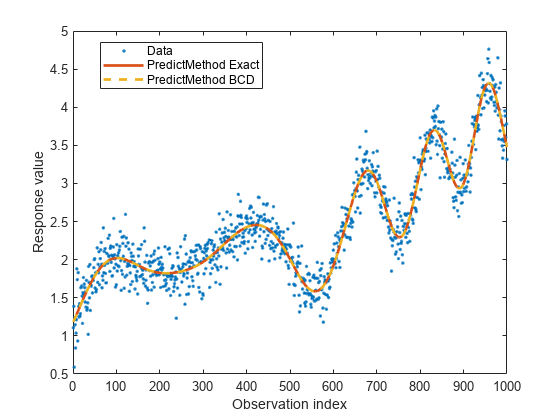 Figure contains an axes object. The axes object with xlabel Observation index, ylabel Response value contains 3 objects of type line. One or more of the lines displays its values using only markers These objects represent Data, PredictMethod Exact, PredictMethod BCD.