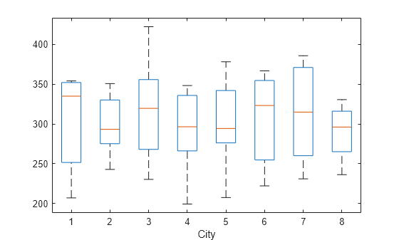 Box plot of the response grouped by city