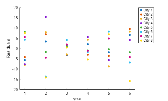 Scatter plot of residuals versus year for each city