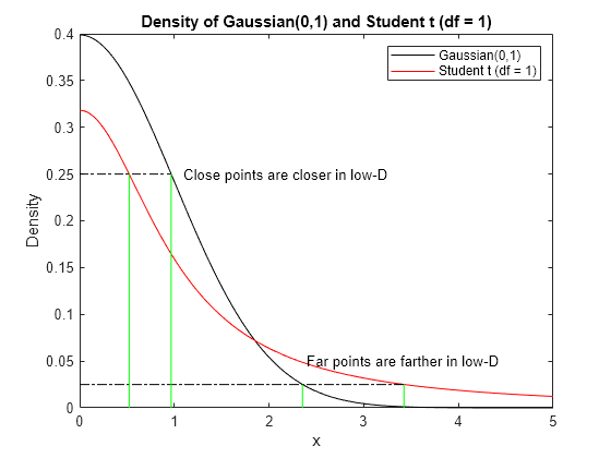 Figure contains an axes object. The axes object with title Density of Gaussian(0,1) and Student t (df = 1), xlabel x, ylabel Density contains 10 objects of type line, text. These objects represent Gaussian(0,1), Student t (df = 1).