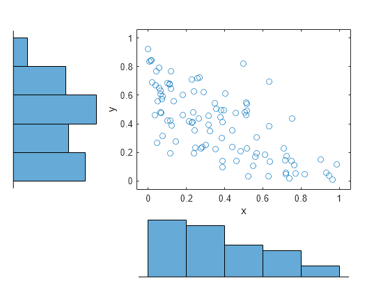 Figure contains 3 axes objects. Axes object 1 with xlabel x, ylabel y contains a line object which displays its values using only markers. Hidden axes object 2 contains an object of type histogram. Hidden axes object 3 contains an object of type histogram.