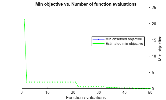 Figure contains an axes object. The axes object with title Min objective vs. Number of function evaluations, xlabel Function evaluations, ylabel Min objective contains 2 objects of type line. These objects represent Min observed objective, Estimated min objective.