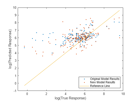 Figure contains an axes object. The axes object with xlabel log(True Response), ylabel log(Predicted Response) contains 3 objects of type line. One or more of the lines displays its values using only markers These objects represent Original Model Results, New Model Results, Reference Line.