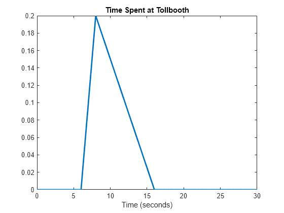 Figure contains an axes object. The axes object with title Time Spent at Tollbooth, xlabel Time (seconds) contains an object of type line.