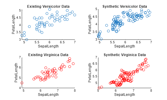 Figure contains 4 axes objects. Axes object 1 with title Existing Versicolor Data, xlabel SepalLength, ylabel PetalLength contains an object of type scatter. Axes object 2 with title Synthetic Versicolor Data, xlabel SepalLength, ylabel PetalLength contains an object of type scatter. Axes object 3 with title Existing Virginica Data, xlabel SepalLength, ylabel PetalLength contains an object of type scatter. Axes object 4 with title Synthetic Virginica Data, xlabel SepalLength, ylabel PetalLength contains an object of type scatter.