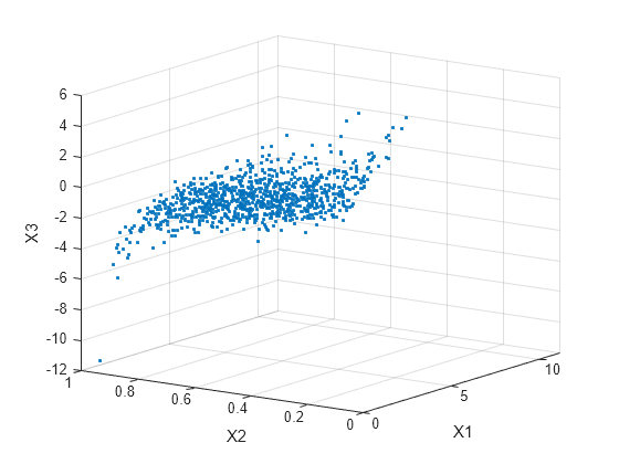 Figure contains an axes object. The axes object with xlabel X1, ylabel X2 contains a line object which displays its values using only markers.